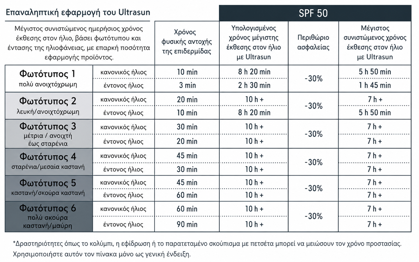 Ultrasun Photo Age Control SPF50 - Ημερήσιο Fluid